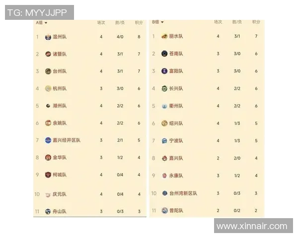 杭州足球队强势领跑杯赛积分榜63分稳居第一名